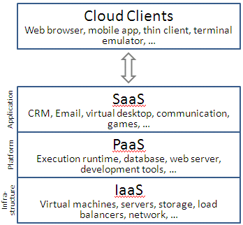 Cloud_computing_layers Cloud Client