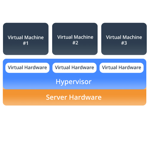 Server Virtualization